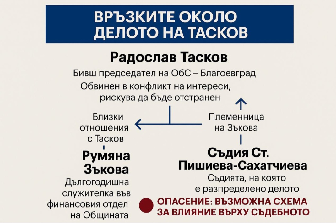 Ще помогнат ли връзките на Тасков със Зъкова и близката й съдийка за спасението му?