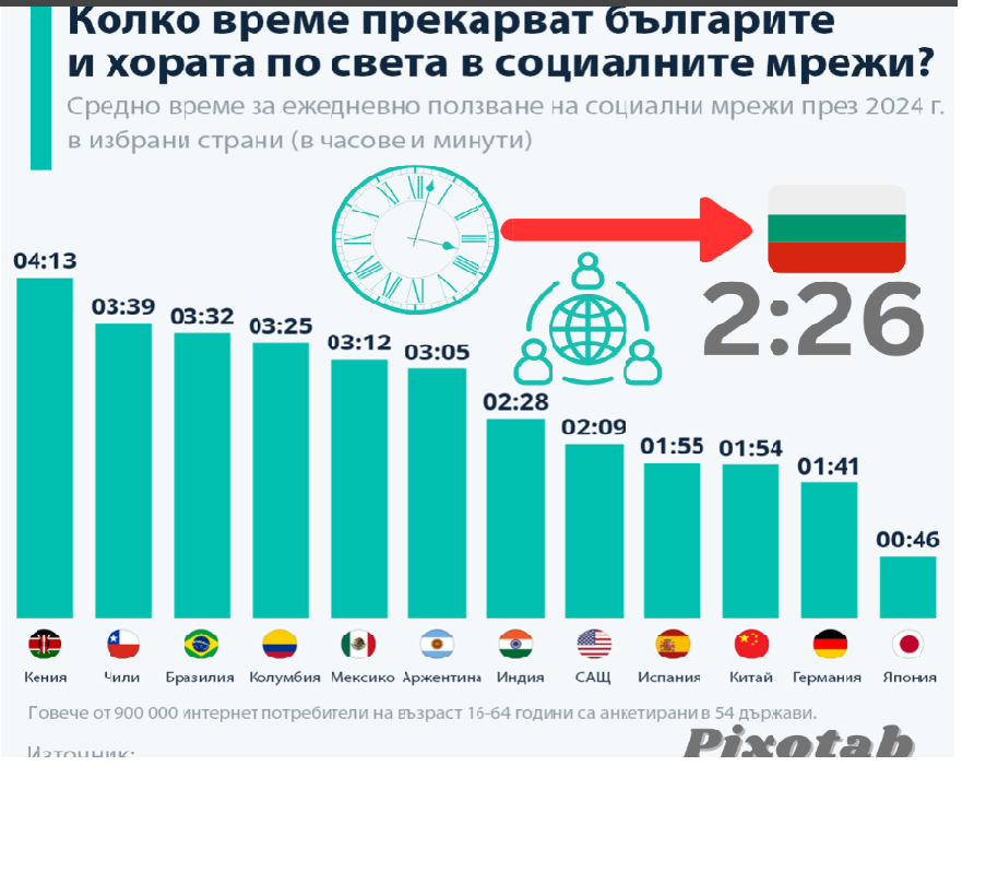 Колко време прекарват българите и хората по света в социалните мрежи? Колко време прекарват българите и хората по света в социалните мрежи?