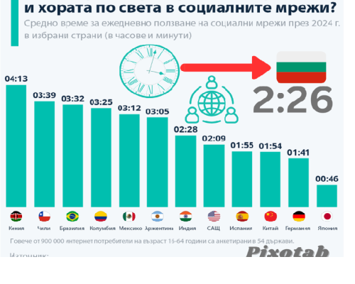 Колко време прекарват българите и хората по света в социалните мрежи?