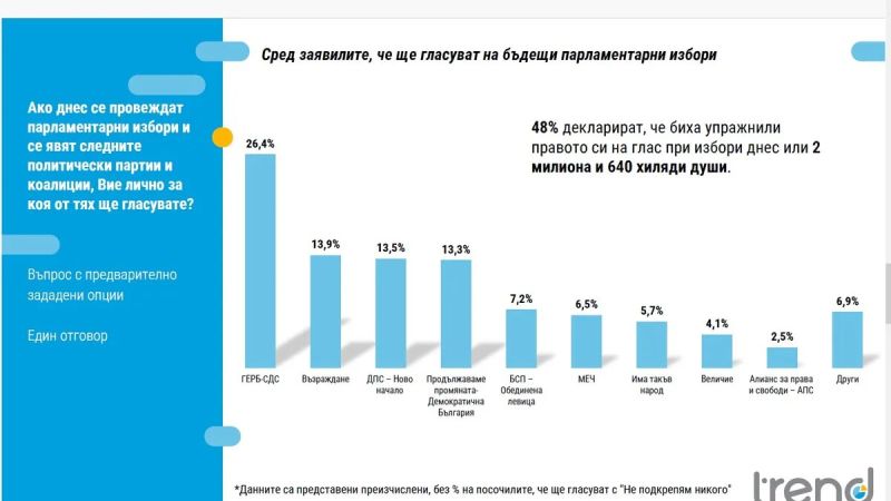 Проучване на Тренд : 18 вярват, че положението в България ще се подобри през следващата година Проучване на Тренд : 18 вярват, че положението в България ще се подобри през следващата година