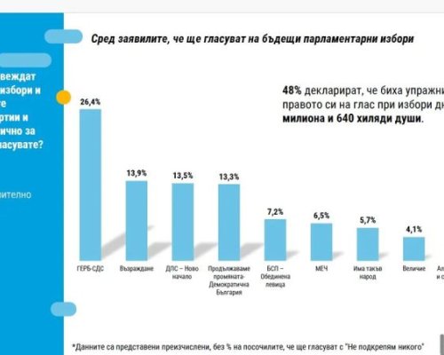 Проучване на  Тренд : 18 вярват, че положението в България ще се подобри през следващата година