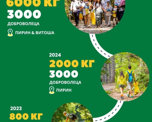 Пиринско Чисти Планини 2025: Над 6 тона отпадъци събрани от Витоша и Пирин