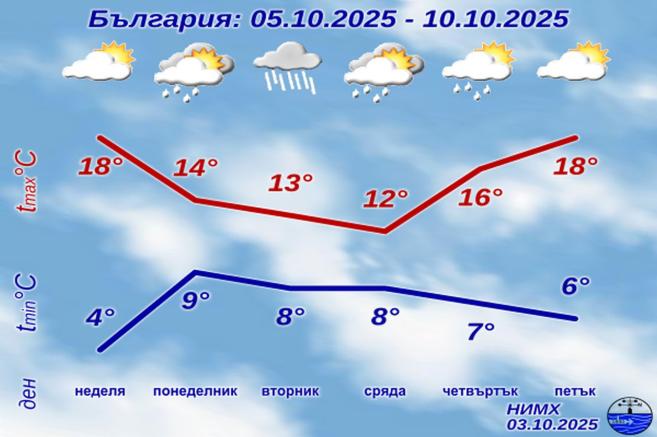 Облаци и дъжд в събота, но неделя ще донесе слънчево облекчение Облаци и дъжд в събота, но неделя ще донесе слънчево облекчение
