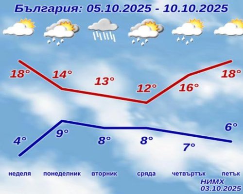 Облаци и дъжд в събота, но неделя ще донесе слънчево облекчение