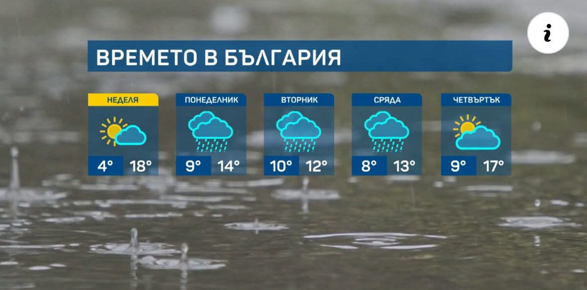 Нова опасност от червен код за проливни валежи в началото на седмицата Нова опасност от червен код за проливни валежи в началото на седмицата