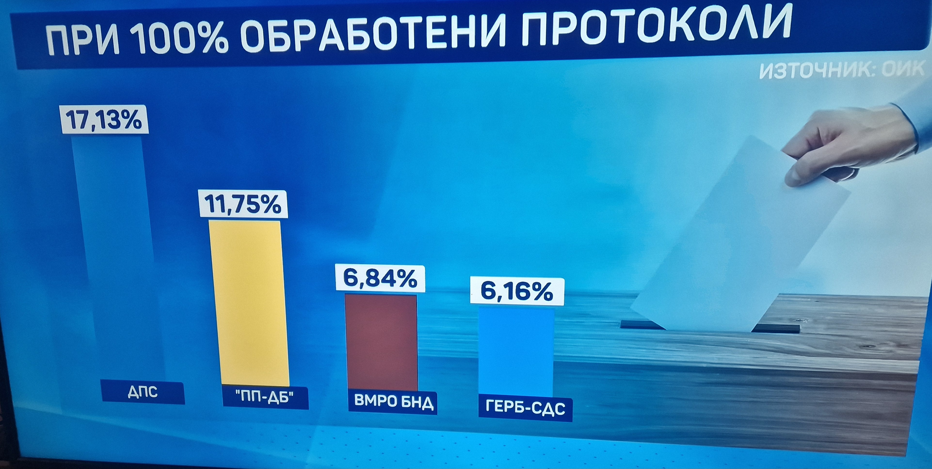 Окончателни резултати от изборите в Пазарджик: ДПС - първи, ПП-ДБ - втори, ГЕРБ - едва шести