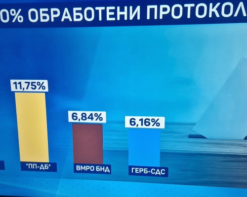 Окончателни резултати от изборите в Пазарджик: ДПС - първи, ПП-ДБ - втори, ГЕРБ - едва шести