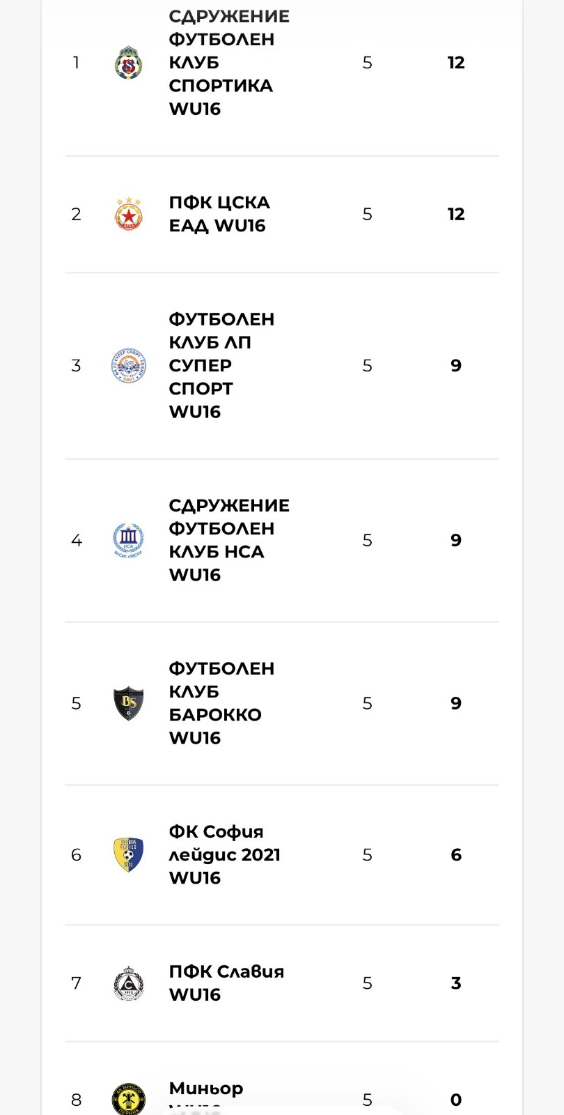 Двойна доминация за ФК,,Спортика” през уикенда