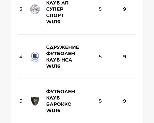 Двойна доминация за ФК,,Спортика” през уикенда