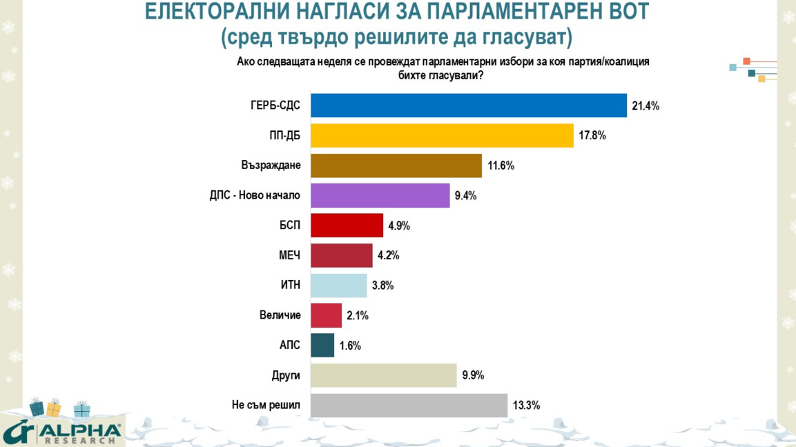 Изследване на Алфа Рисърч: Доверието в ГЕРБ спада, това в ПП-ДБ расте! Изследване на Алфа Рисърч: Доверието в ГЕРБ спада, това в ПП-ДБ расте!