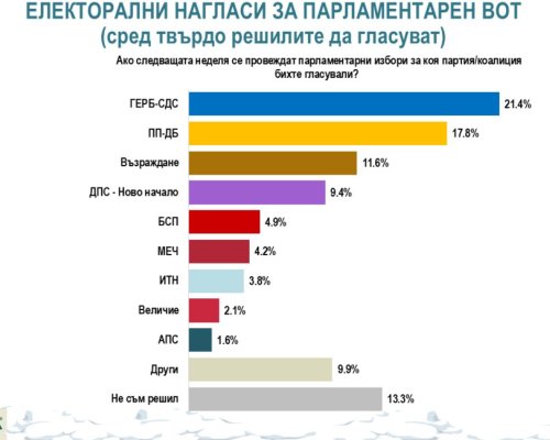 Изследване на Алфа Рисърч: Доверието в ГЕРБ спада, това в ПП-ДБ расте!