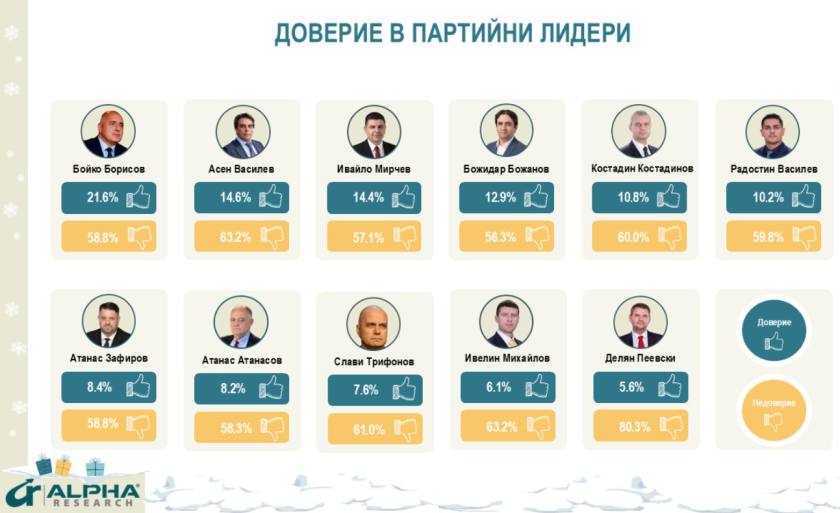 40 от българите искат управление около нова политическа сила, сочи проучване на Алфа Рисърч 40 от българите искат управление около нова политическа сила, сочи проучване на Алфа Рисърч