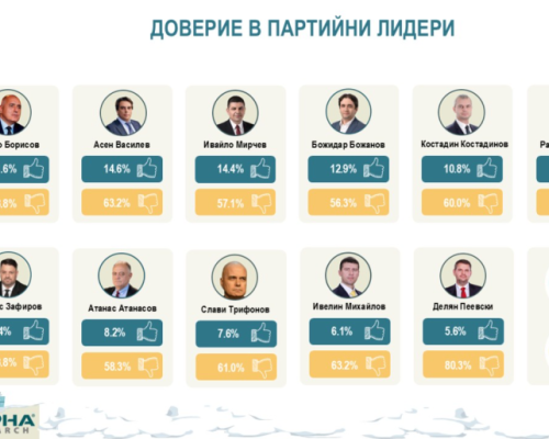 40 от българите искат управление около нова политическа сила, сочи проучване на  Алфа Рисърч