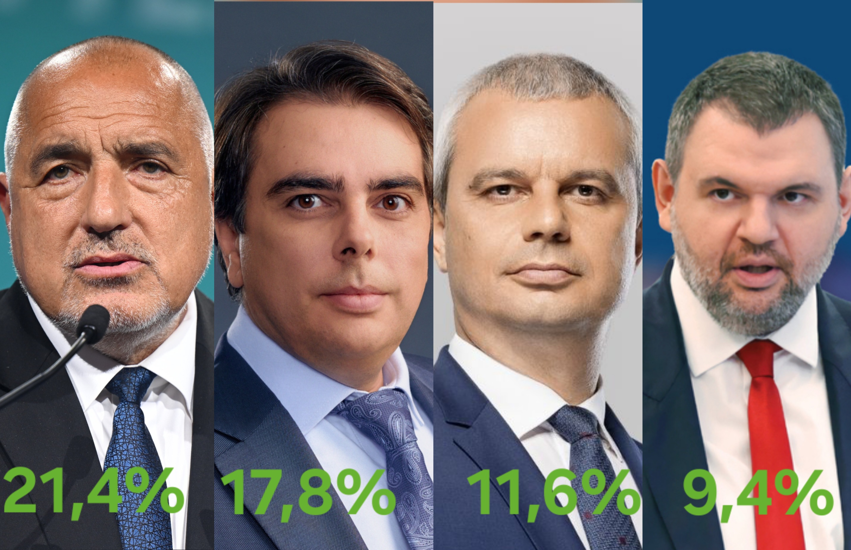 Алфа Рисърч: ГЕРБ отново първи с 21,4, ПП-ДБ - 17,8, Възраждане с 11,6, ДПС - 9,4
