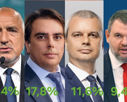 Алфа Рисърч: ГЕРБ отново първи с 21,4, ПП-ДБ - 17,8, Възраждане с 11,6, ДПС - 9,4