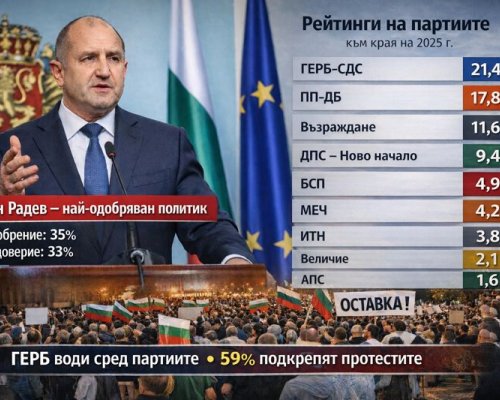 В края на 2025 г.: Румен Радев остава най-одобряваният политик в България, ГЕРБ води сред партиите