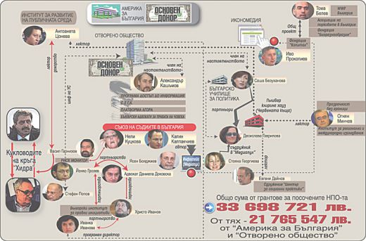 СКАНДАЛНО! Тогите и протестърите на Хидрата лапнали 33 млн. лева от грантове