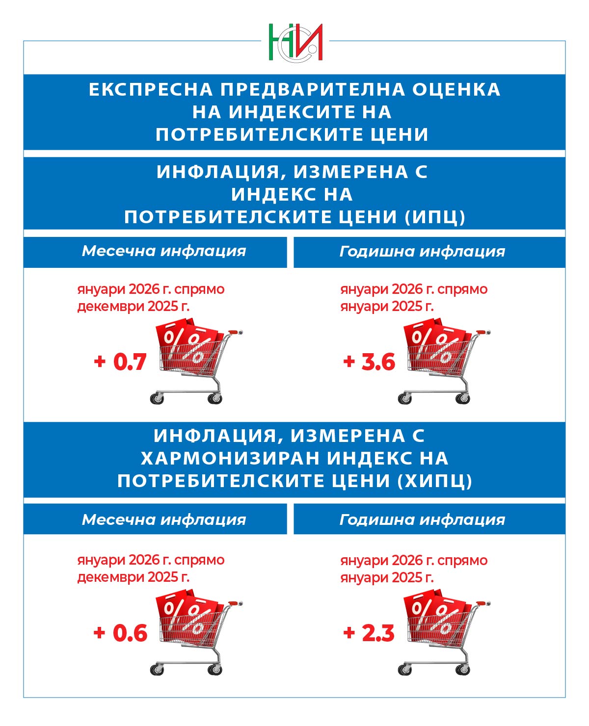 Храни и услуги поскъпват, дрехите поевтиняват през януари Храни и услуги поскъпват, дрехите поевтиняват през януари