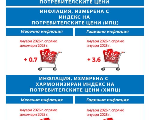 Храни и услуги поскъпват, дрехите поевтиняват през януари