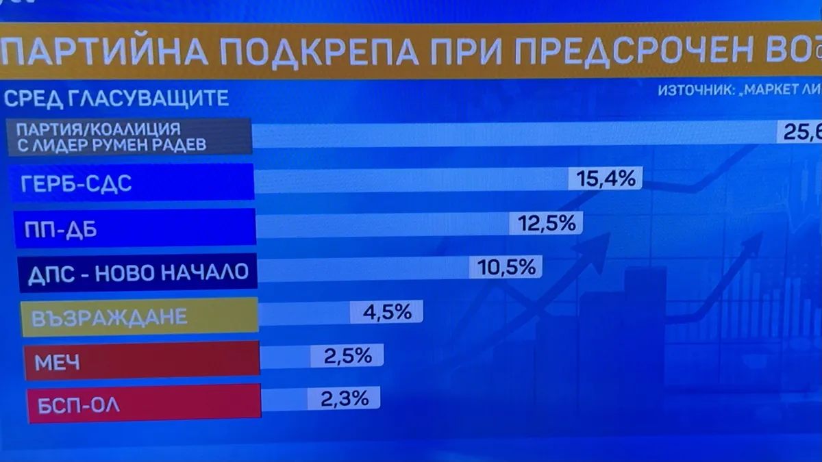 Маркет линкс: При избори сега Радев е с 25.6 и оставя ГЕРБ-СДС втори с 15.4, ПП-ДБ са трети