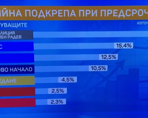 Маркет линкс: При избори сега Радев е с 25.6 и оставя ГЕРБ-СДС втори с 15.4, ПП-ДБ са трети