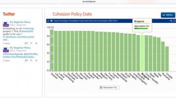България финишира под средното ниво по усвояване на европейските фондове от програмен период 2007-2013