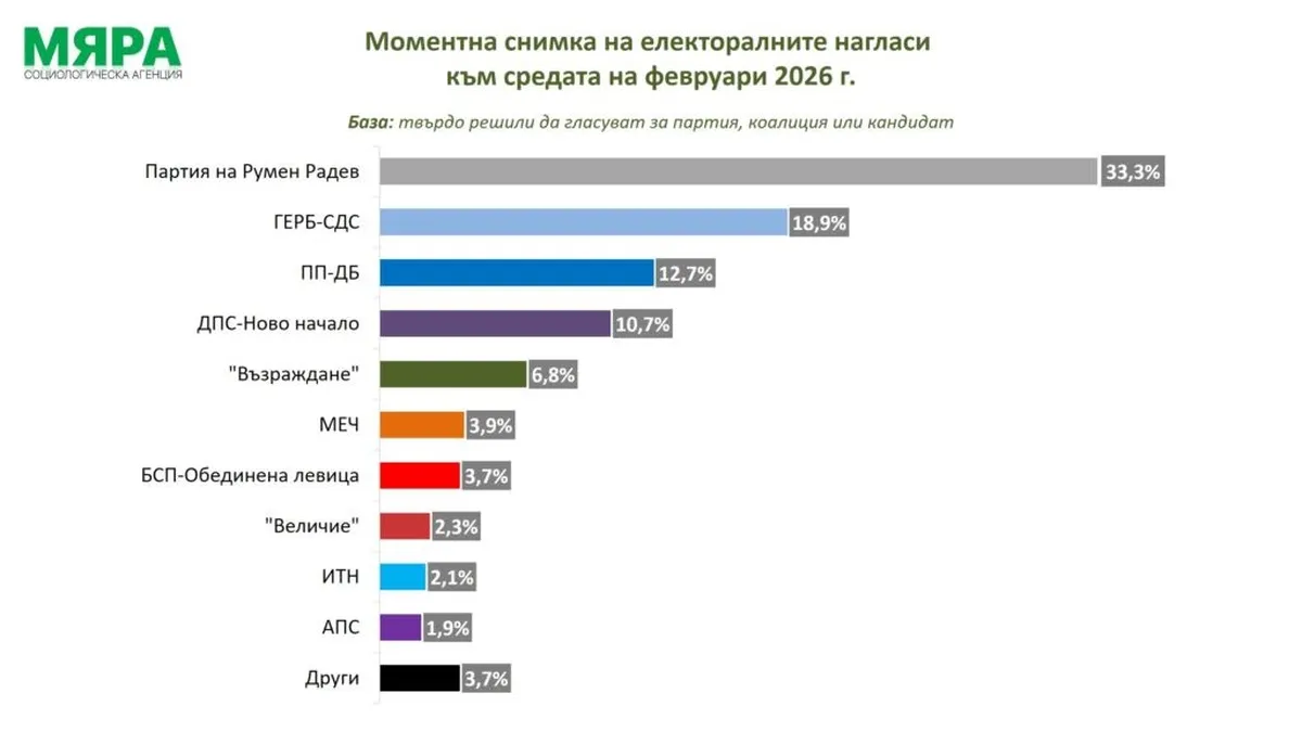 Мяра: 33,3 за Радев, 18,9 за ГЕРБ при избори сега и битка за последно място между МЕЧ и БСП Мяра: 33,3 за Радев, 18,9 за ГЕРБ при избори сега и битка за последно място между МЕЧ и БСП