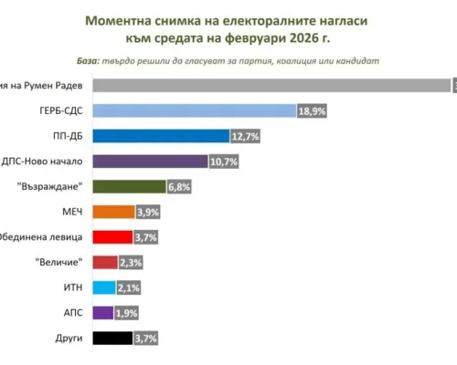 Мяра: 33,3 за Радев, 18,9 за ГЕРБ при избори сега и битка за последно място между МЕЧ и БСП