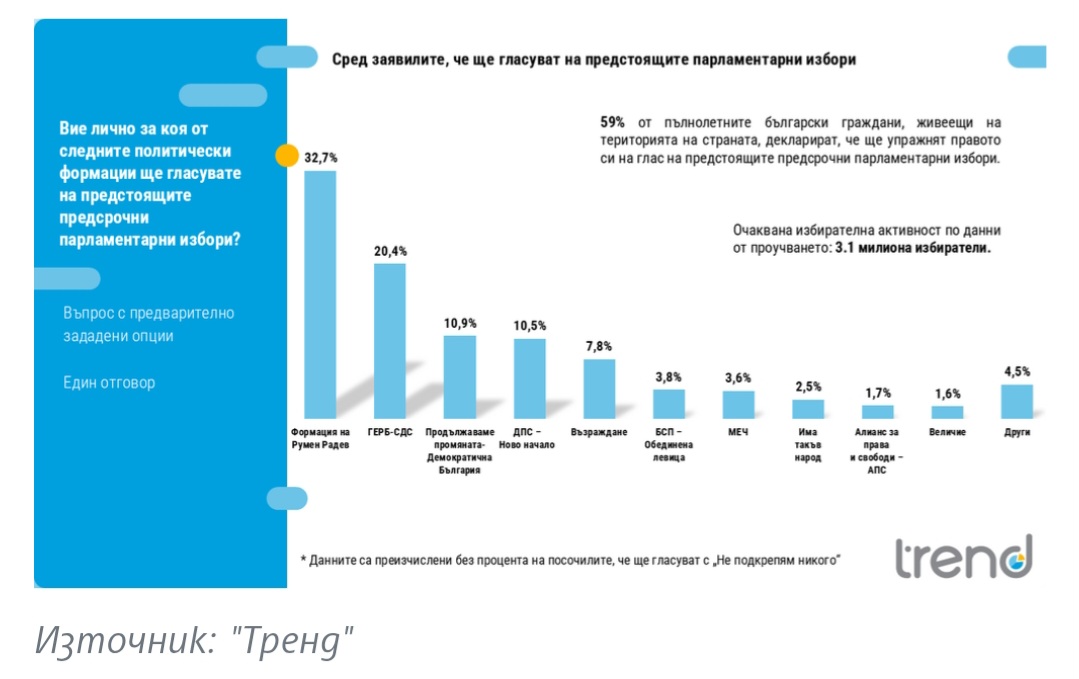 Новата формация на Румен Радев води с 32,7: Пет сигурни партии за парламента, две на ръба според Тренд Новата формация на Румен Радев води с 32,7: Пет сигурни партии за парламента, две на ръба според Тренд