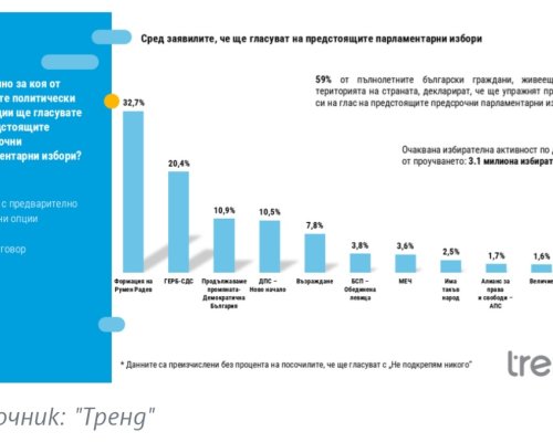 Новата формация на Румен Радев води с 32,7: Пет сигурни партии за парламента, две на ръба според Тренд