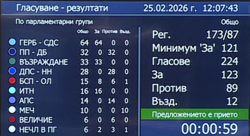 НС отхвърли ветото на Йотова върху промените в Изборния кодекс НС отхвърли ветото на Йотова върху промените в Изборния кодекс