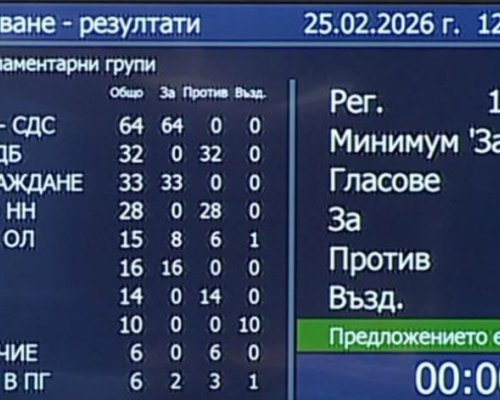 НС отхвърли ветото на Йотова върху промените в Изборния кодекс