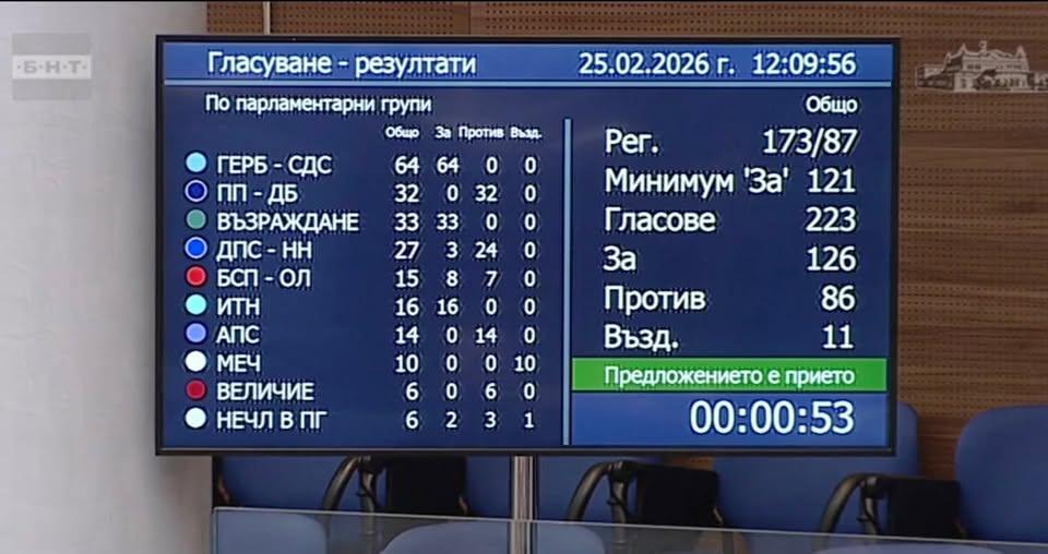 НС преодоля ветото на Йотова върху промените на ИК. БСП се разцепи при гласуването НС преодоля ветото на Йотова върху промените на ИК. БСП се разцепи при гласуването