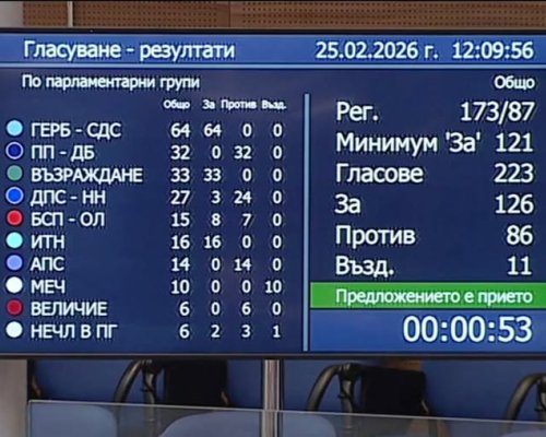 НС преодоля ветото на Йотова върху промените на ИК. БСП се разцепи при гласуването