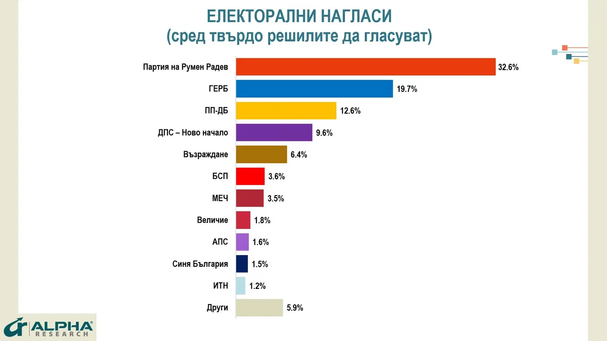 Алфа Рисърч: Румен Радев влиза с 32,6, ГЕРБ-СДС се топи на 19,7, ПП-ДБ-12,6 Алфа Рисърч: Румен Радев влиза с 32,6, ГЕРБ-СДС се топи на 19,7, ПП-ДБ-12,6