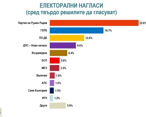 Алфа Рисърч: Румен Радев влиза с 32,6, ГЕРБ-СДС се топи на 19,7, ПП-ДБ-12,6