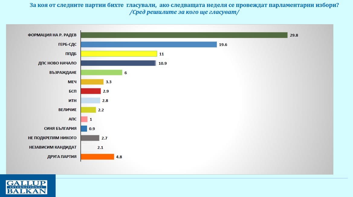 Галъп: При избори днес Радев взема вот от 29,8, ГЕРБ-СДС-19,6, ПП-ДБ-11.0 Галъп: При избори днес Радев взема вот от 29,8, ГЕРБ-СДС-19,6, ПП-ДБ-11.0