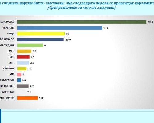 Галъп: При избори днес Радев взема вот от 29,8, ГЕРБ-СДС-19,6, ПП-ДБ-11.0