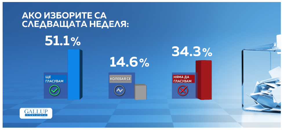 Галъп: 51 от българите готови да гласуват -пет партии влизат в парламента, Радев води с близо 30