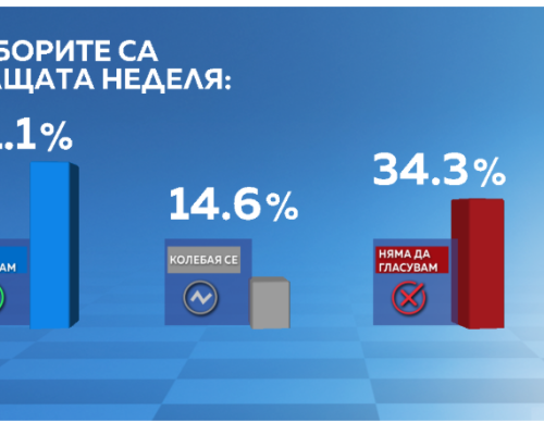 Галъп: 51 от българите готови да гласуват -пет партии влизат в парламента, Радев води с близо 30