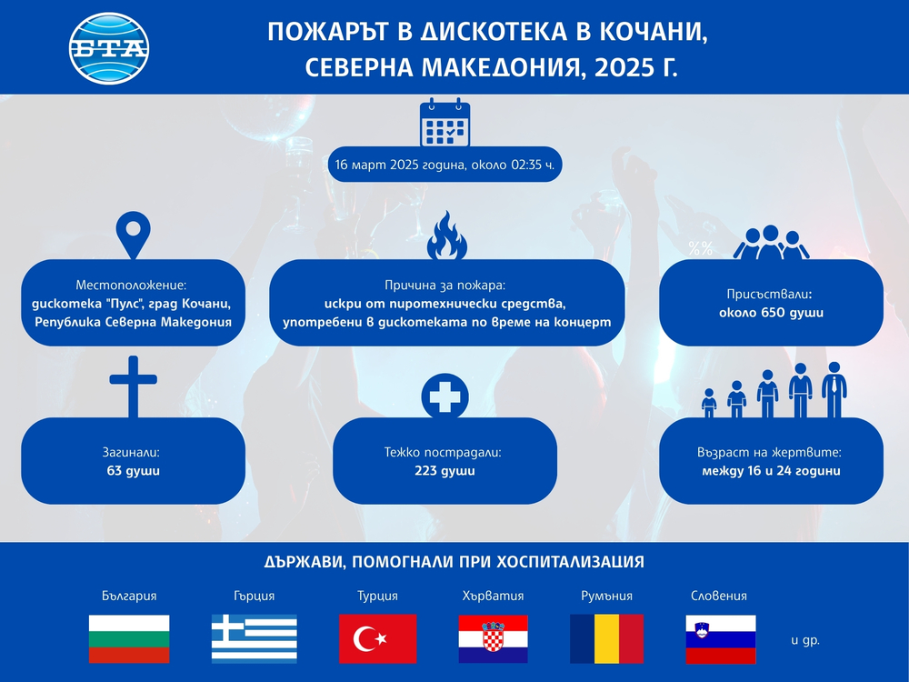 Република Северна Македония отбелязва първата годишнина от трагедията в дискотека  Пулс  в Кочани