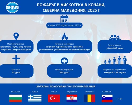 Република Северна Македония отбелязва първата годишнина от трагедията в дискотека  Пулс  в Кочани