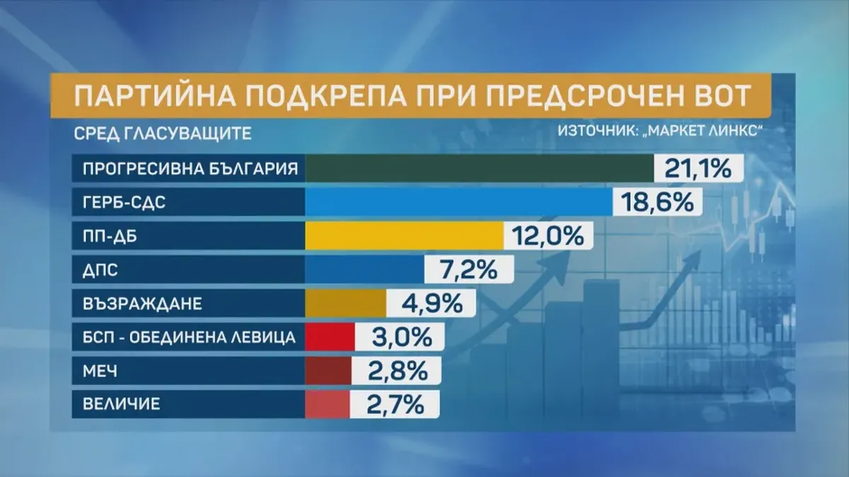 Маркет ЛИНКС :  Прогресивна България  губи подкрепа, но остава първа с 21,1