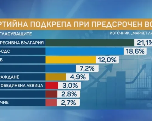 Маркет ЛИНКС :  Прогресивна България  губи подкрепа, но остава първа с 21,1