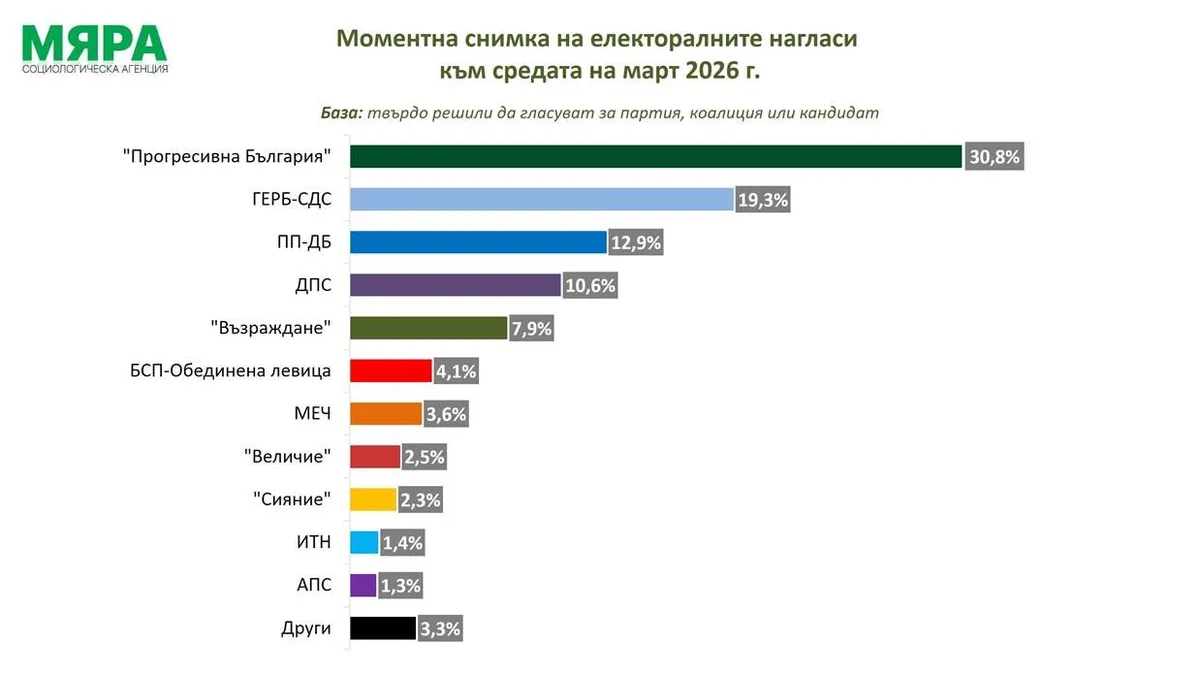 Мяра: Ако изборите са в средата на март, в 52-ото НС влизат шест партии Мяра: Ако изборите са в средата на март, в 52-ото НС влизат шест партии