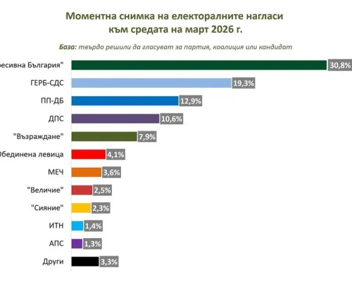 Мяра: Ако изборите са в средата на март, в 52-ото НС влизат шест партии