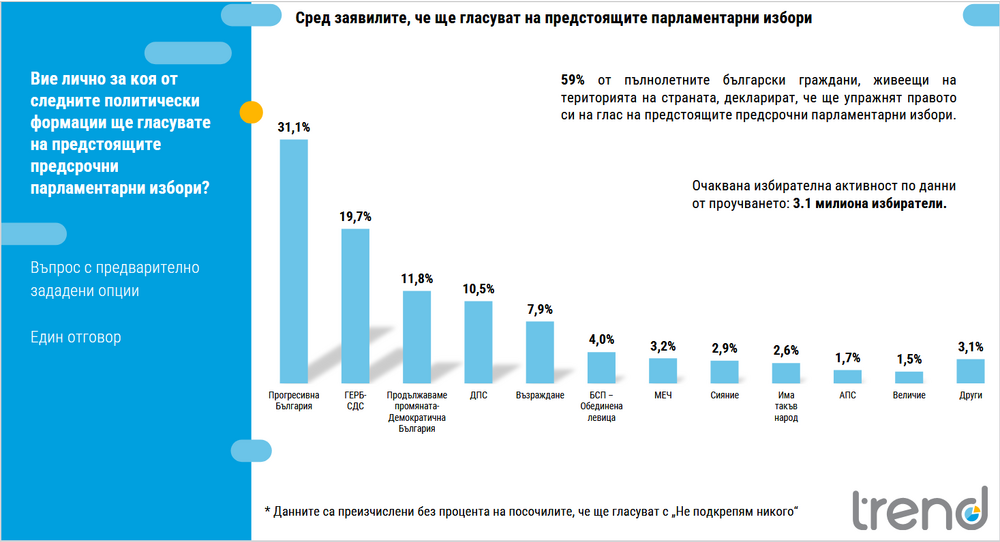 Проучване на  Тренд : Близо 60 от българите, живеещи в страната, заявяват че ще гласуват на парламентарните избори