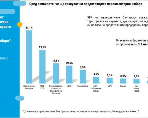 Проучване на  Тренд : Близо 60 от българите, живеещи в страната, заявяват че ще гласуват на парламентарните избори