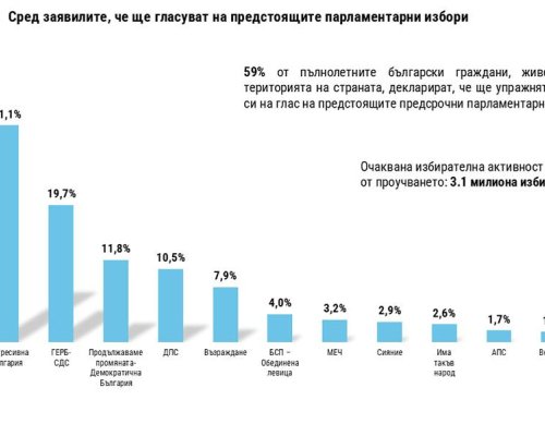 Тренд: Прогресивна България 31,1, ГЕРБ 19.7, ПП-ДБ 11,8, ДПС 10,5,  Възраждане” 7,9,  БСП-Обединена левица” остава на ръба