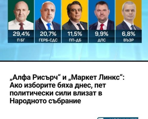 Алфа Рисърч  и  Маркет Линкс : Пет партии влизат в парламента, битката за 4 е ожесточена